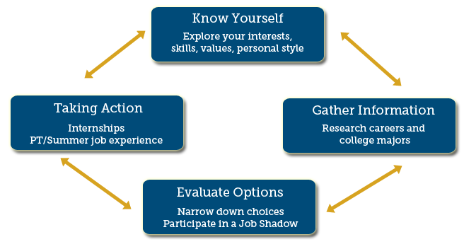 career planning proccess steps