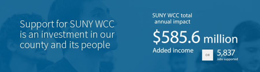 Support for SUNY WCC is an investment in our county and its people. SUNY WCC total annual impact $585.6 million added income or 5837 jobs supported.